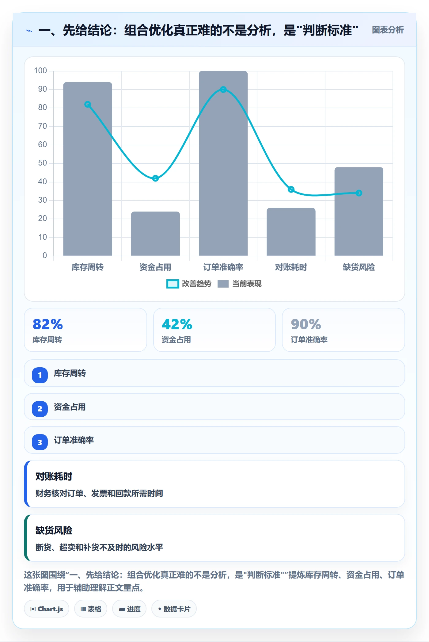 一、先给结论：组合优化真正难的不是分析，是"判断标准"