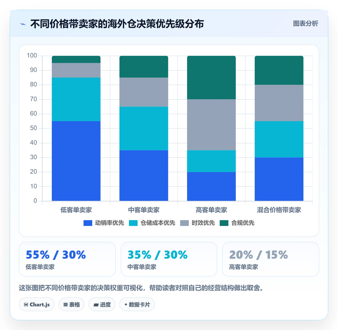 商品分析怎么选？价格带相关的海外仓管理判断标准