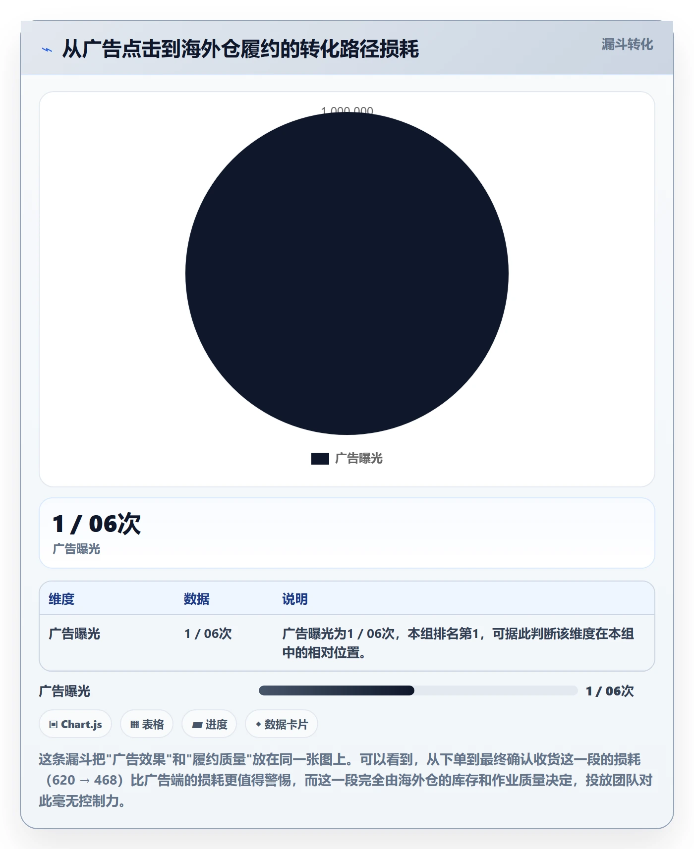 跨境电商运营怎么管？以广告投放为核心的海外仓管理方案