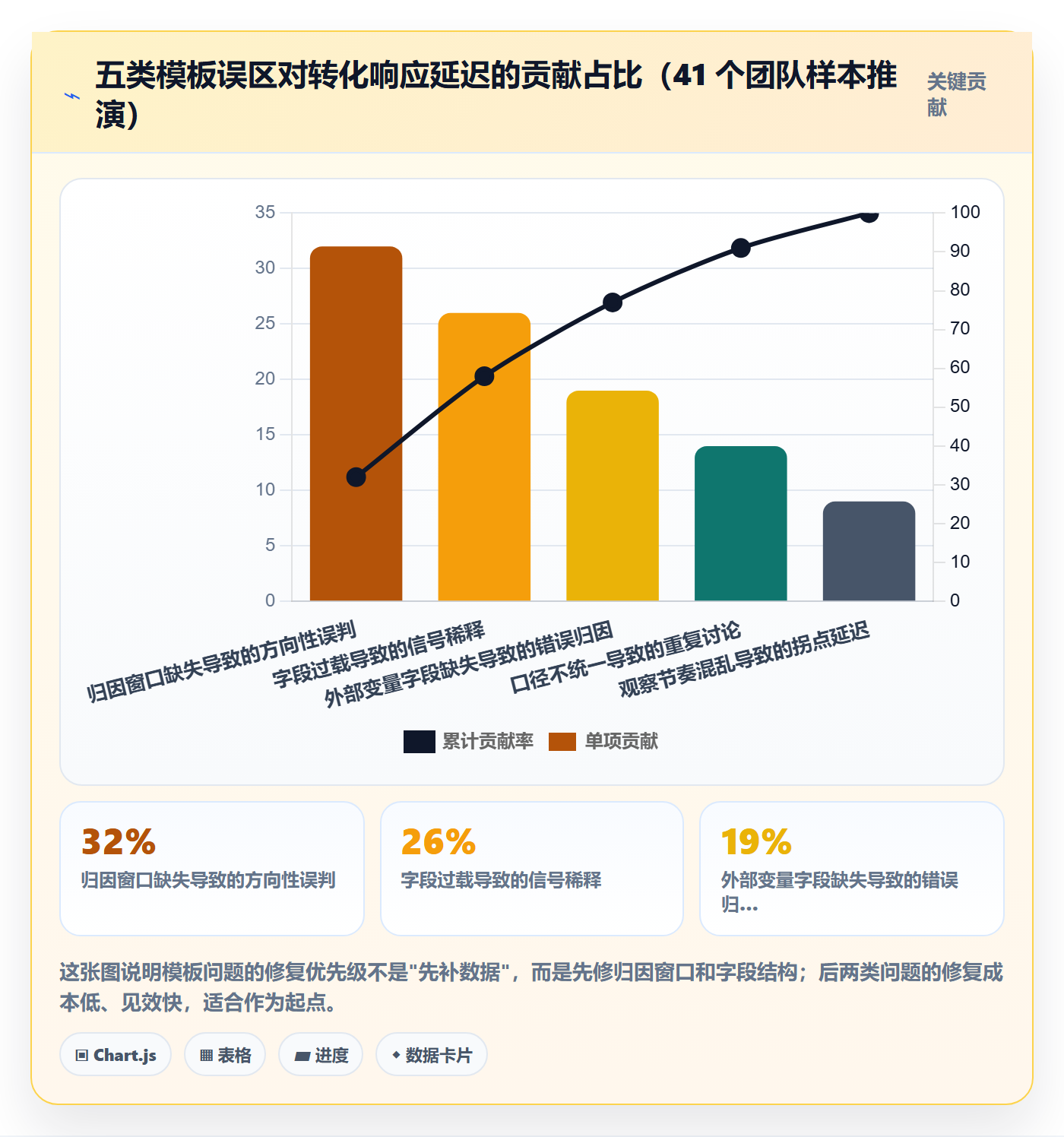 跨境电商运营管理模板:围绕转化优化开展趋势观察