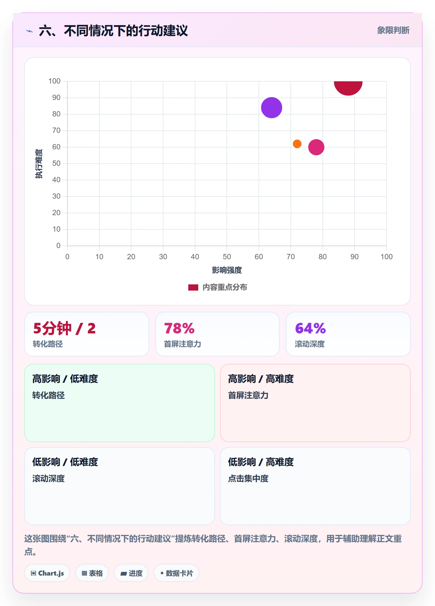 六、不同情况下的行动建议