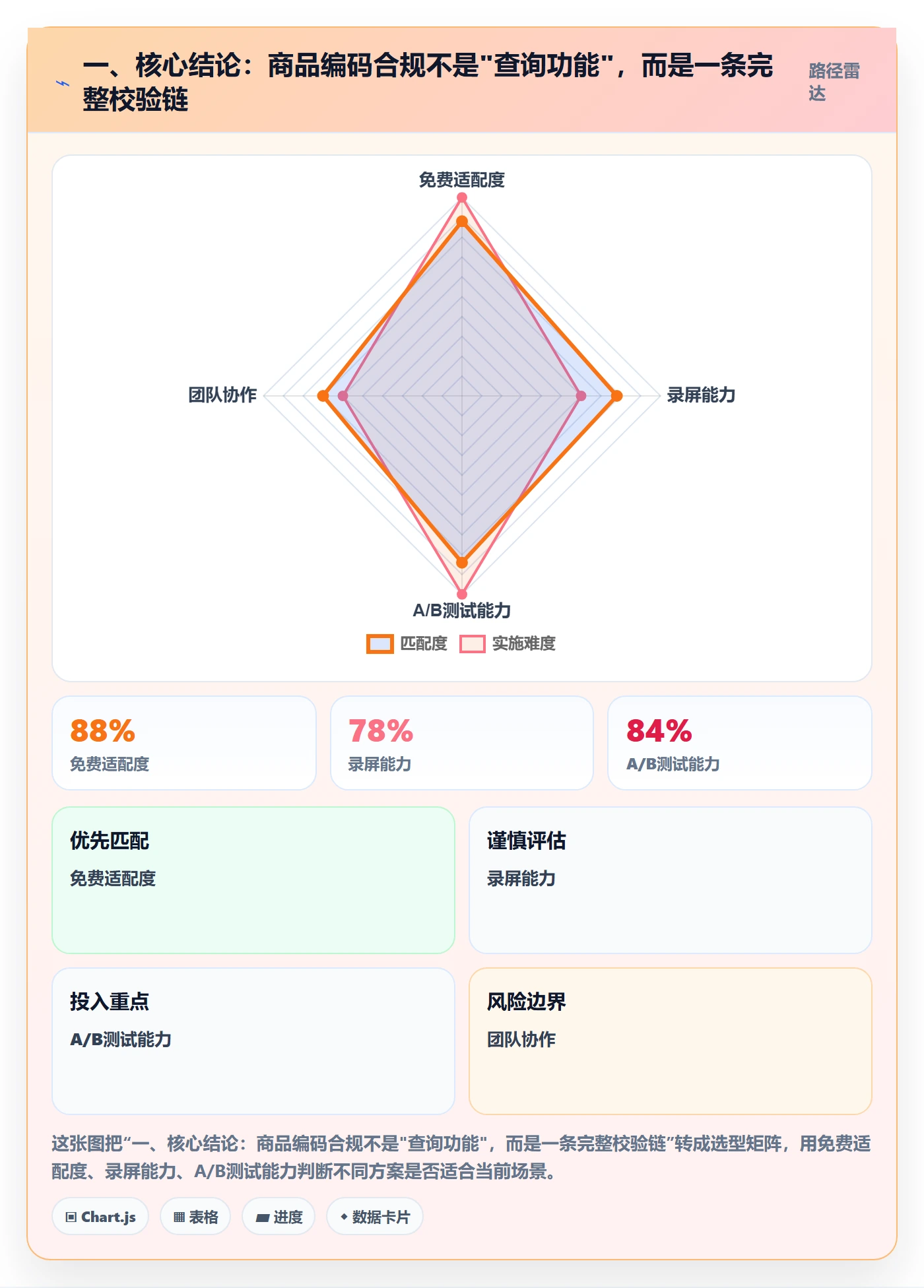 一、核心结论：商品编码合规不是"查询功能"，而是一条完整校验链