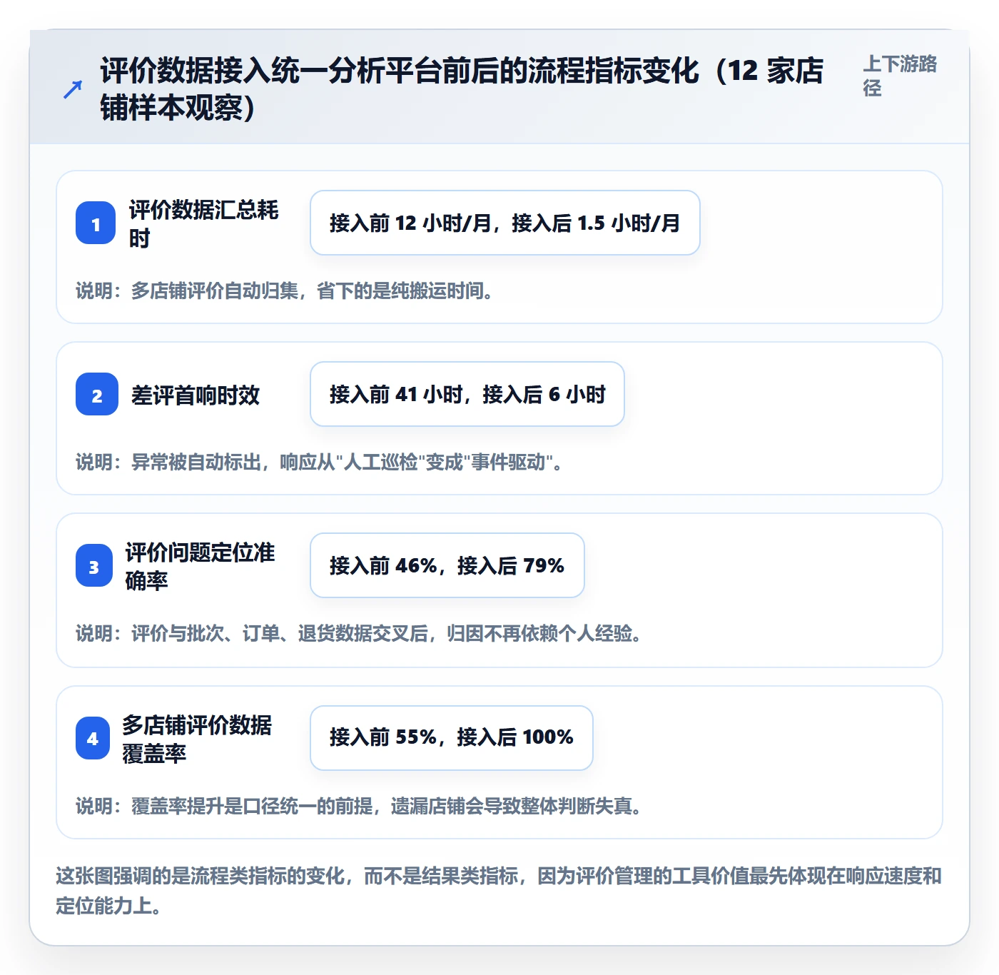 亚马逊软件执行标准：评价管理环节如何体现中小商家