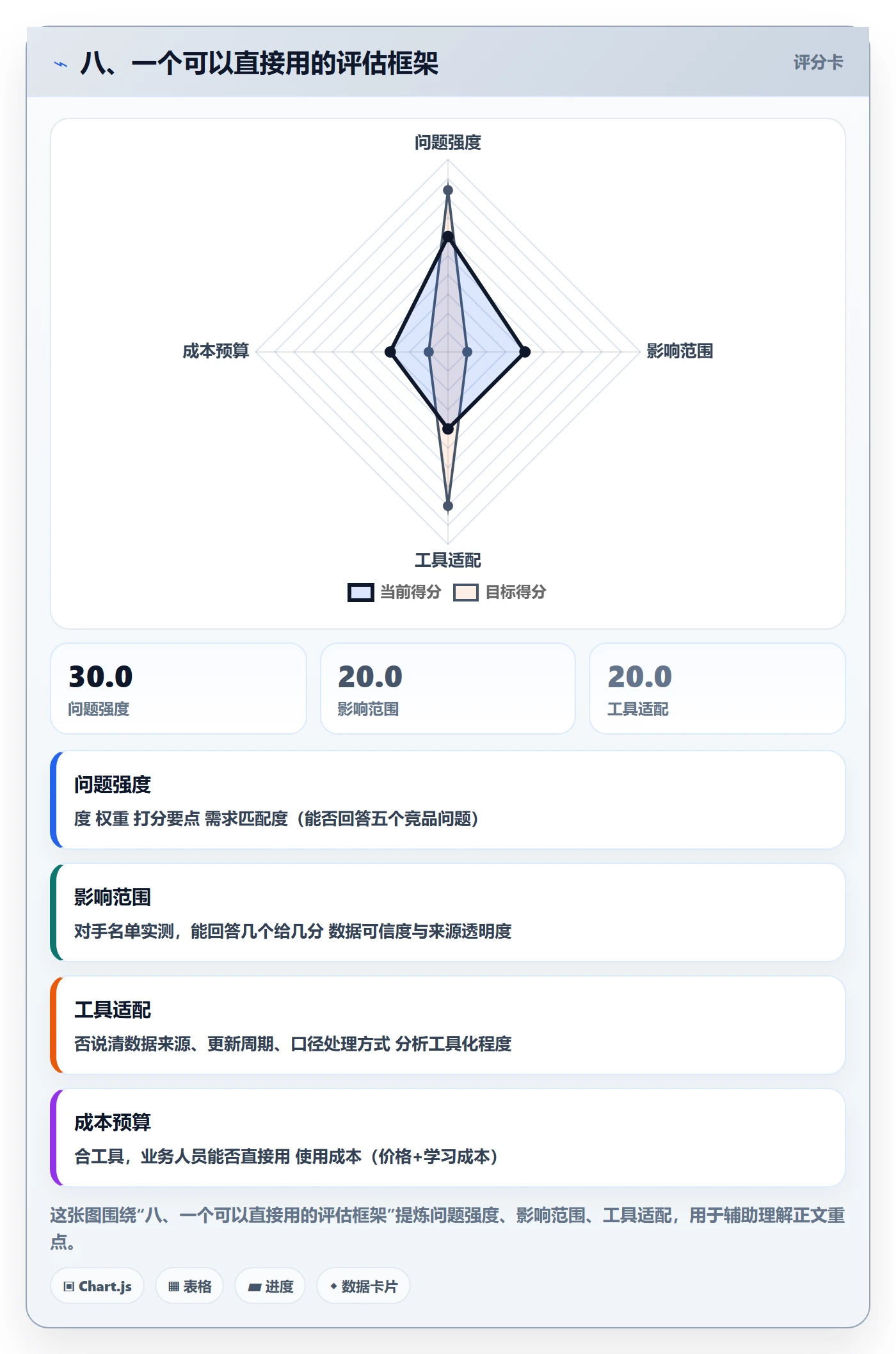 八、一个可以直接用的评估框架