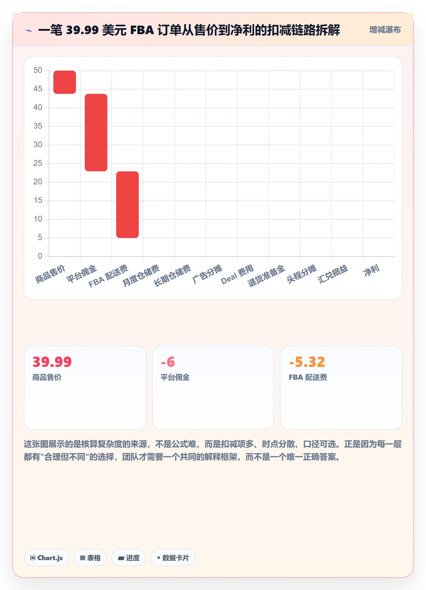 亚马逊软件决策指南：用团队协同判断利润核算方案