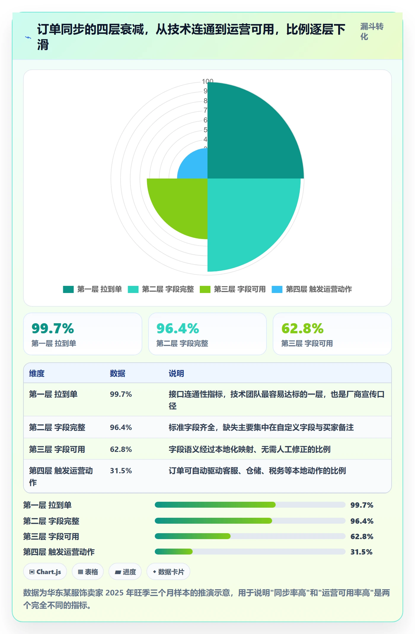 erp跨境电商使用技巧：订单同步对应的本地化运营方法