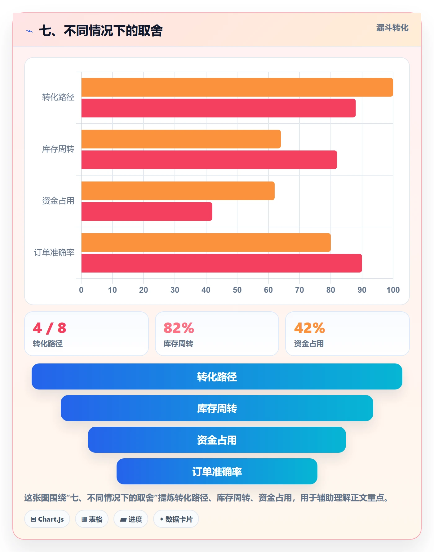 七、不同情况下的取舍
