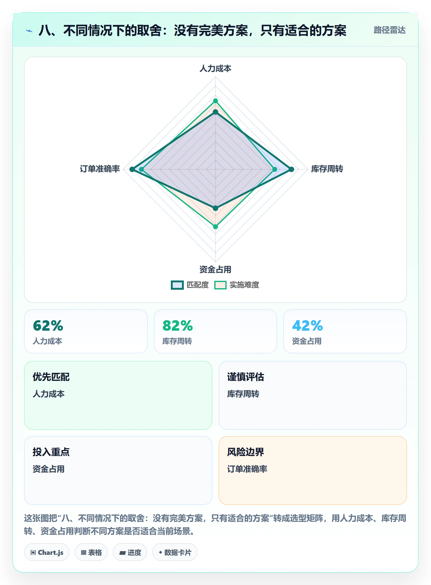 八、不同情况下的取舍：没有完美方案，只有适合的方案