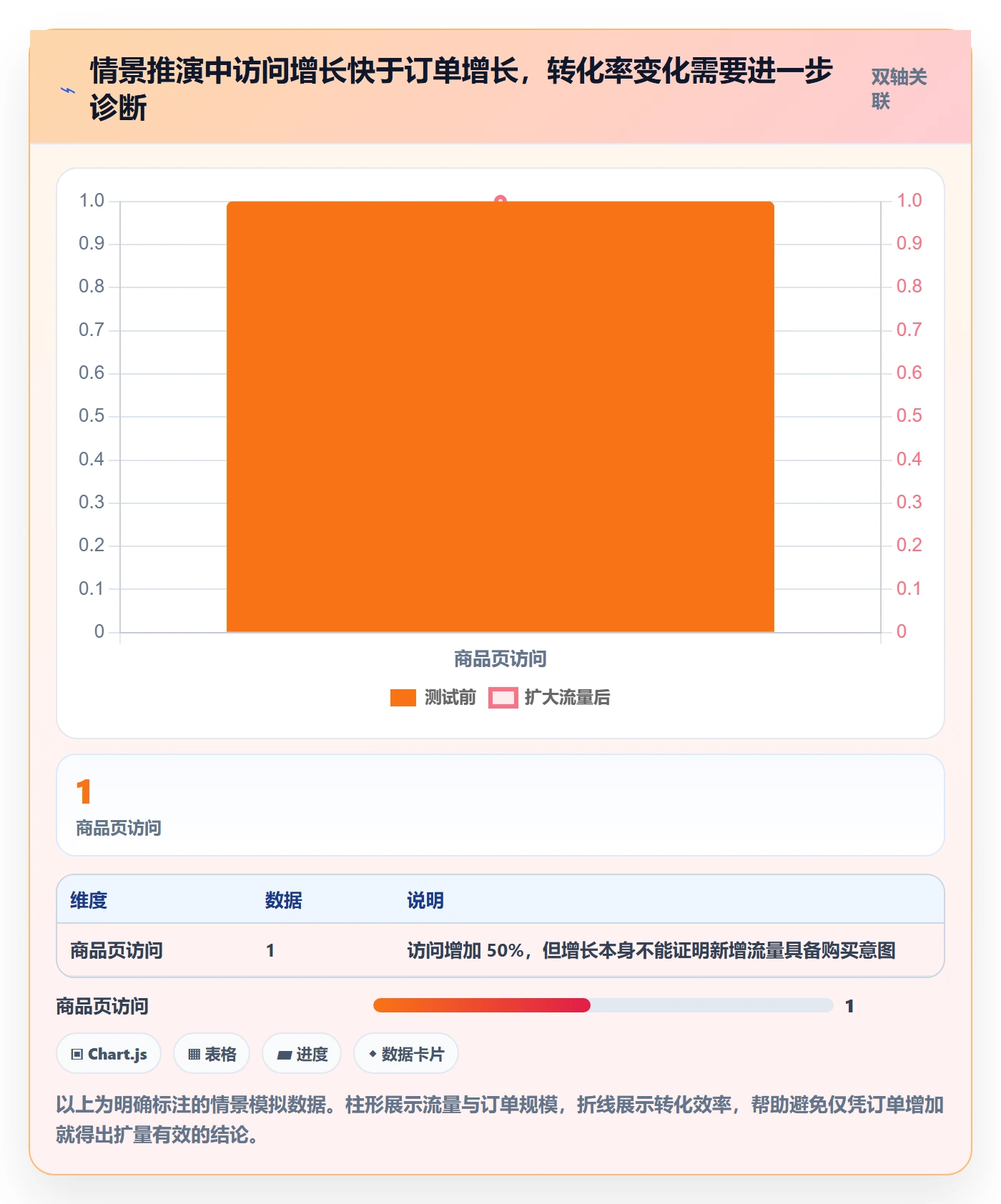 跨境电商方案设计：品牌增长场景的问题清单怎么做
