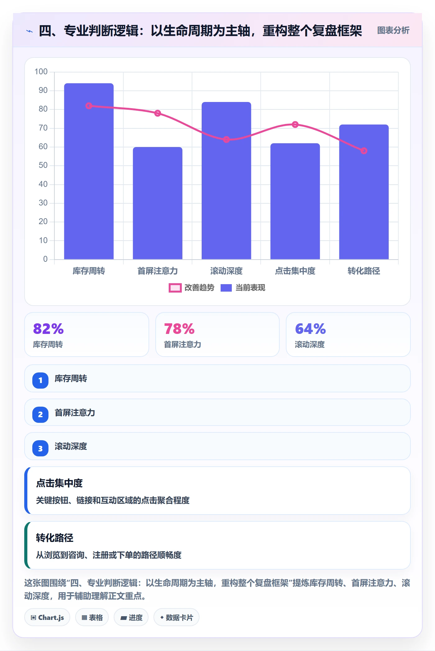 四、专业判断逻辑：以生命周期为主轴，重构整个复盘框架