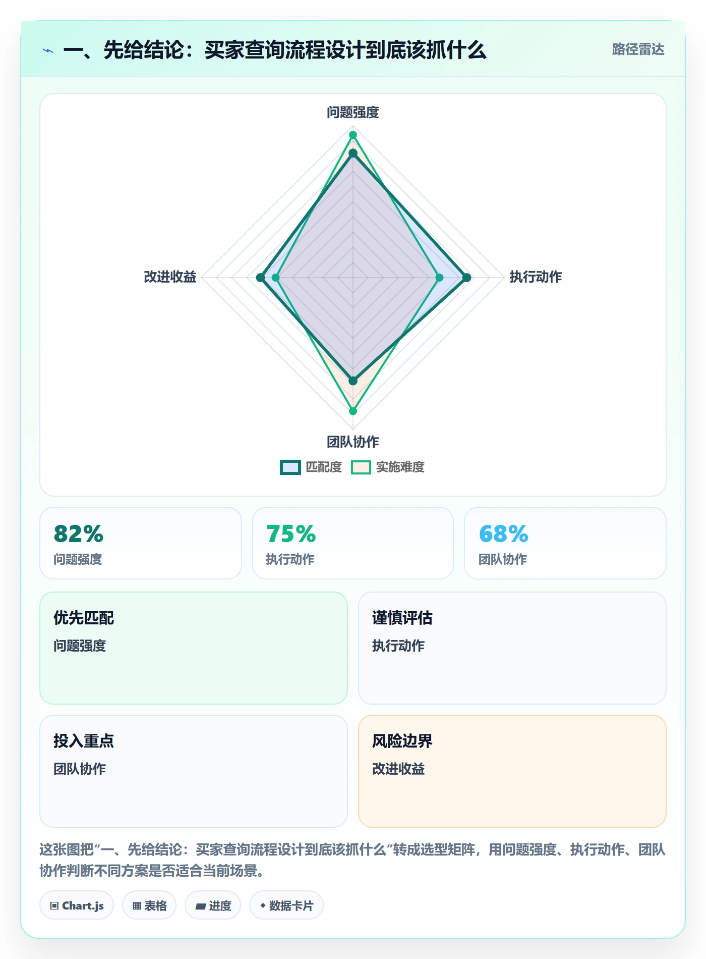 一、先给结论：买家查询流程设计到底该抓什么