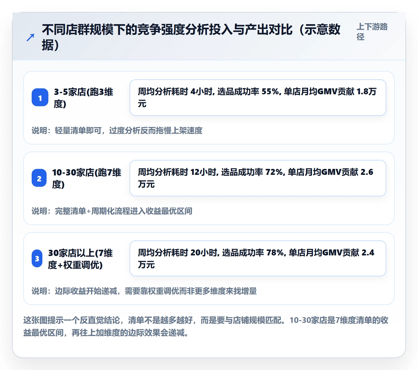 商品分析能力清单：店群管理需要覆盖哪些竞争强度事项