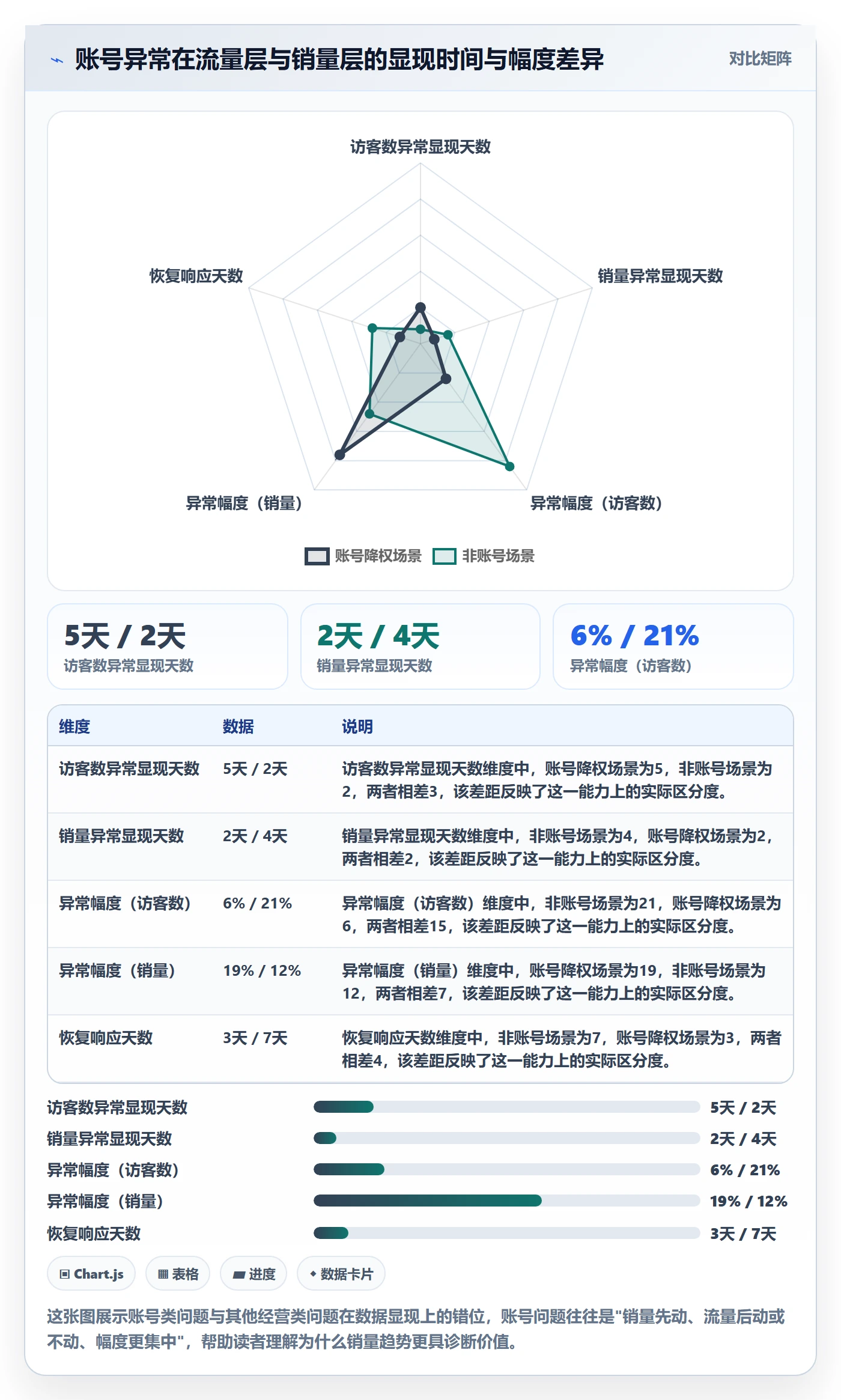 商品分析实战复盘：从销量趋势验证账号安全效果