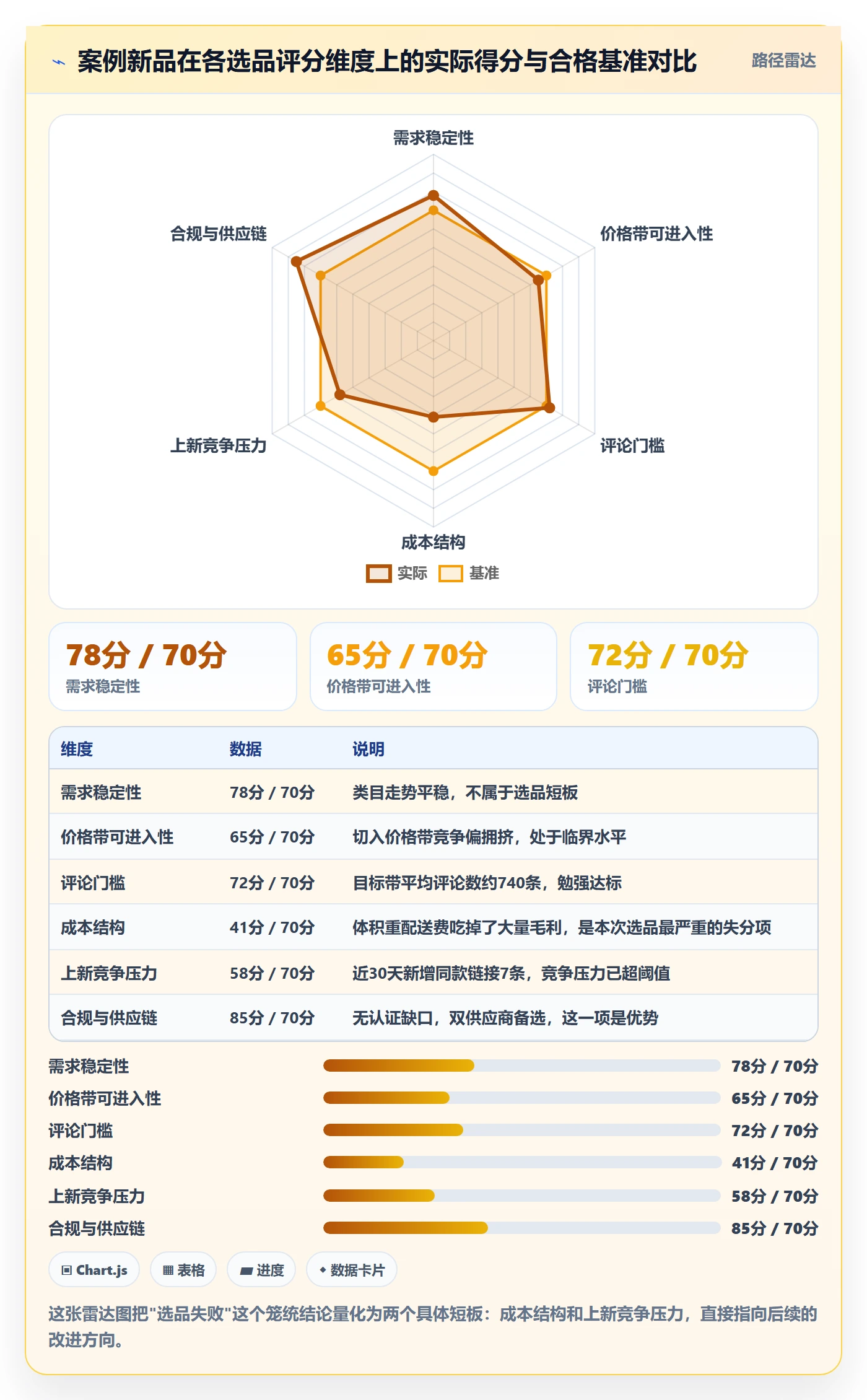 跨境电商运营怎么选？选品上新相关的数据复盘判断标准