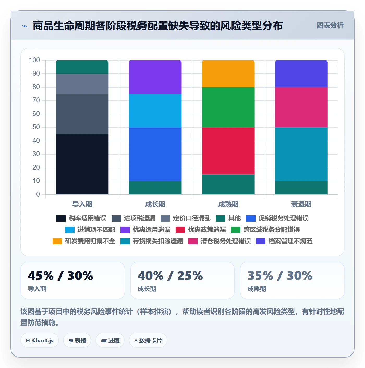 商品分析配置指南：生命周期需要哪些税务筹划设置