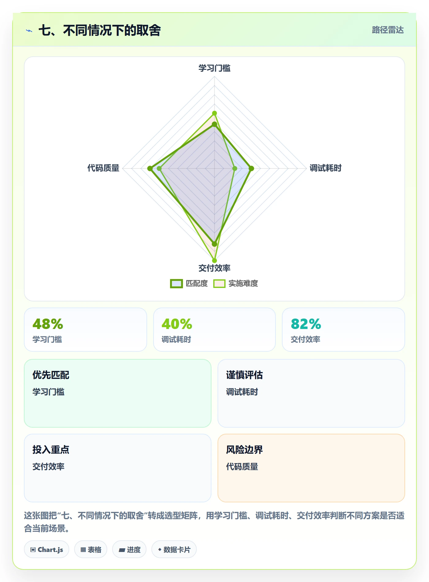七、不同情况下的取舍