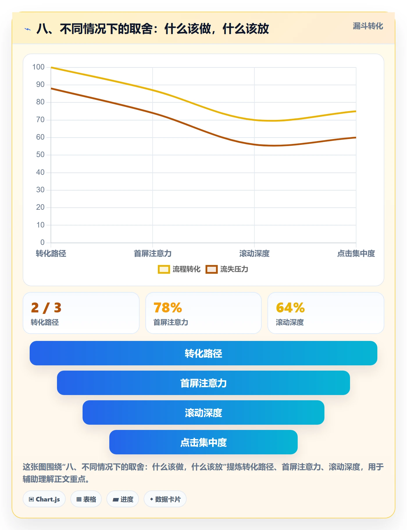 八、不同情况下的取舍：什么该做，什么该放