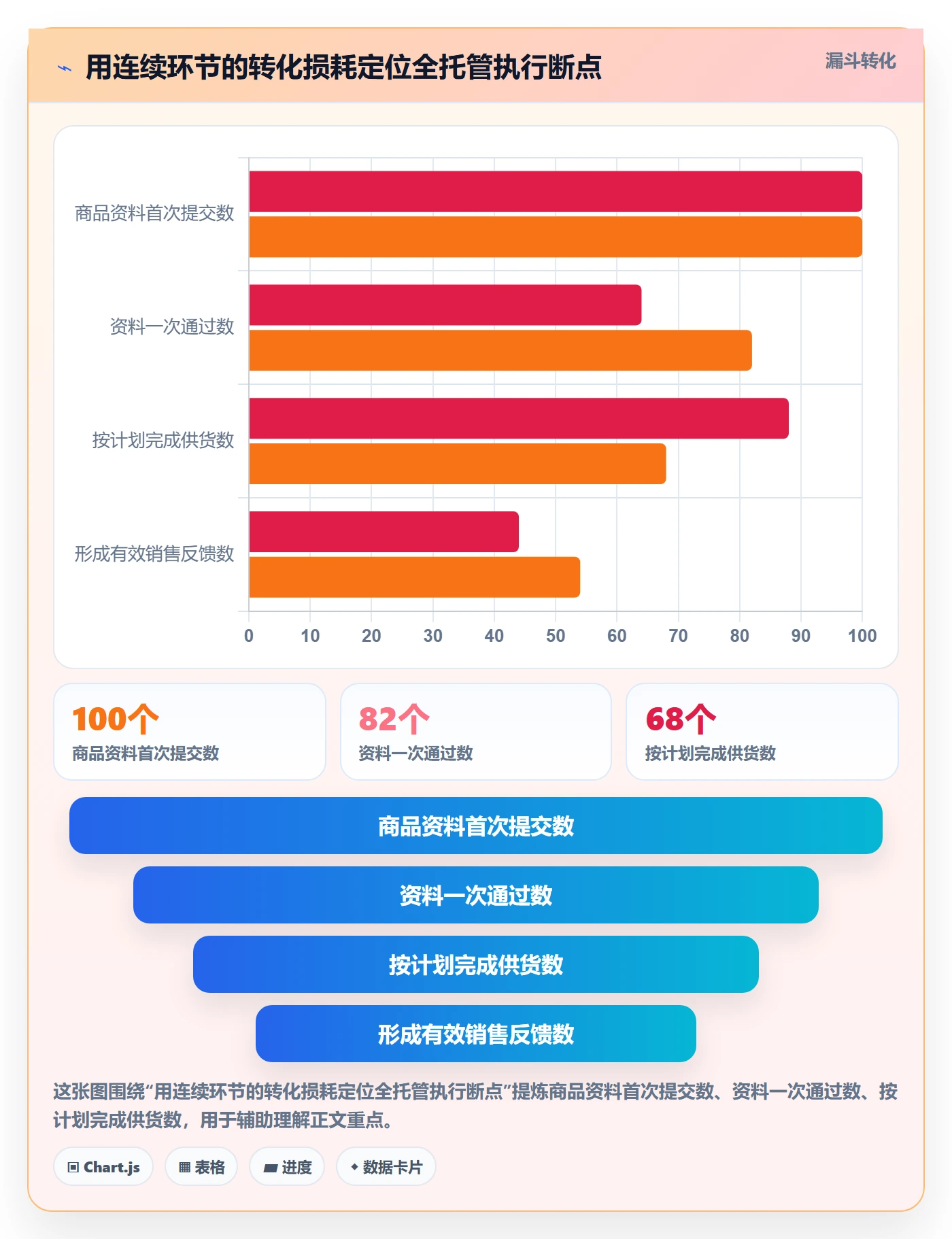 temu执行标准：全托管模式环节如何体现数据复盘