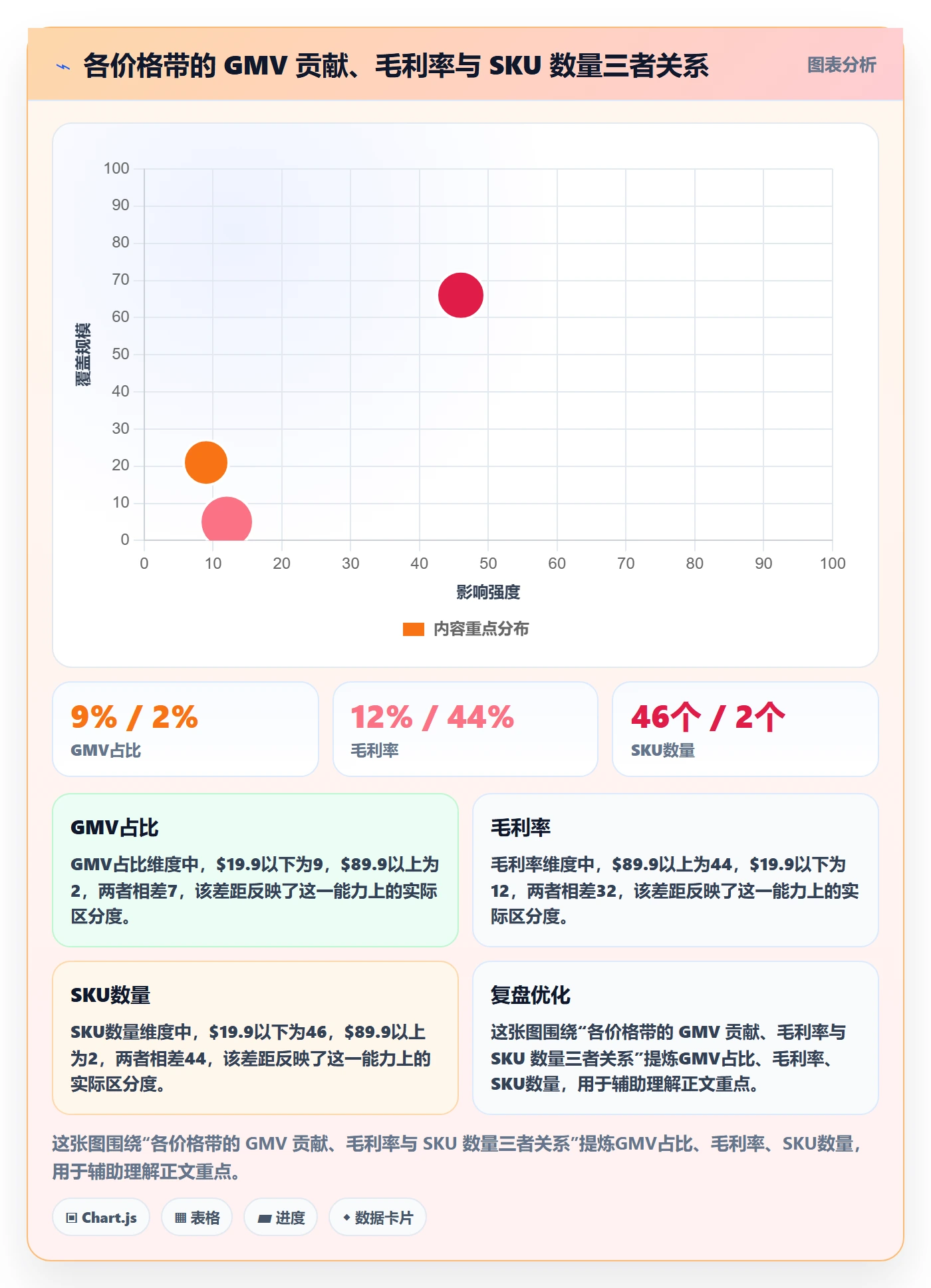 商品分析改造重点：从价格带推进实操教程