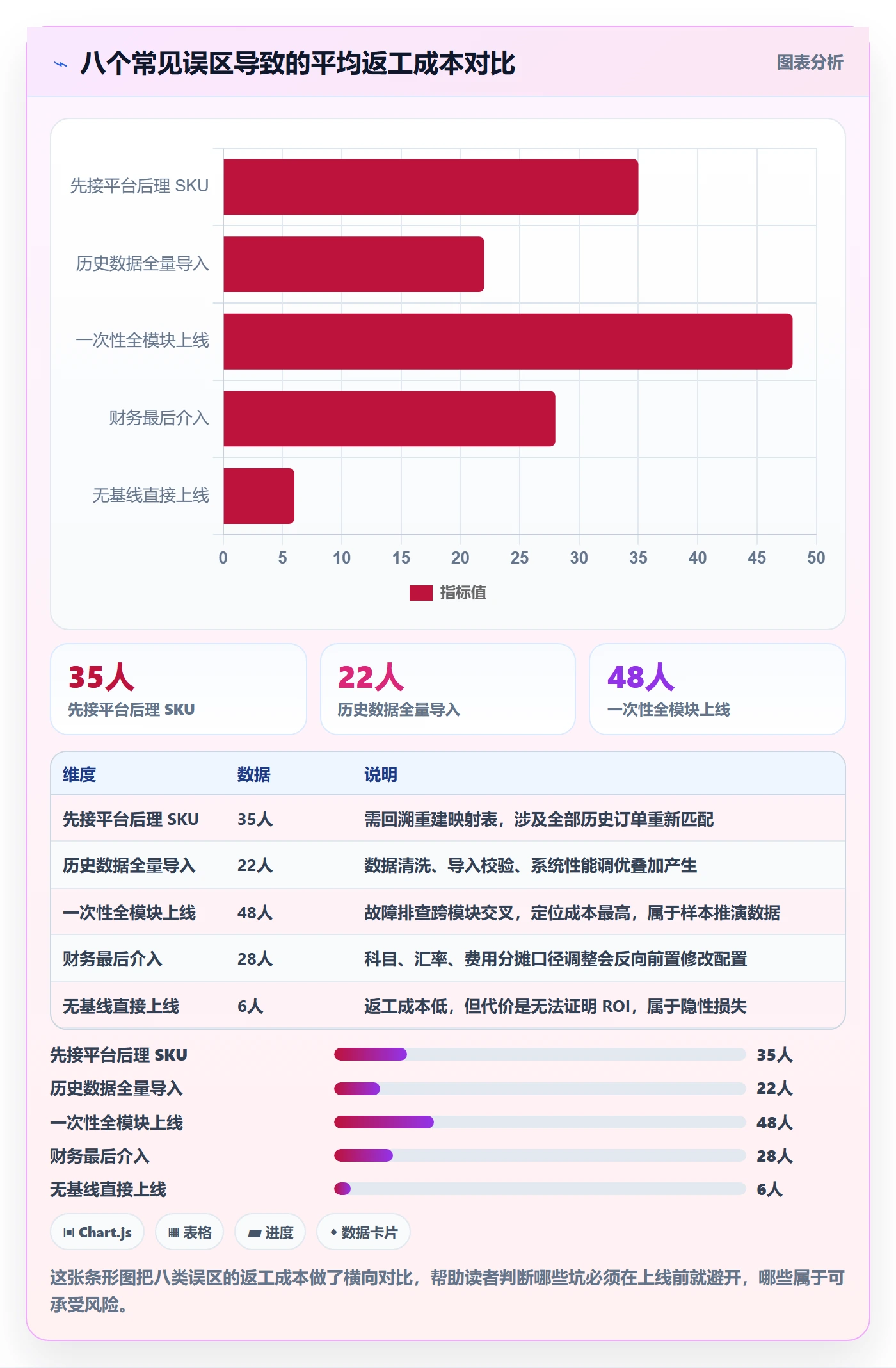 erp跨境电商落地清单：系统实施相关的效率提升事项