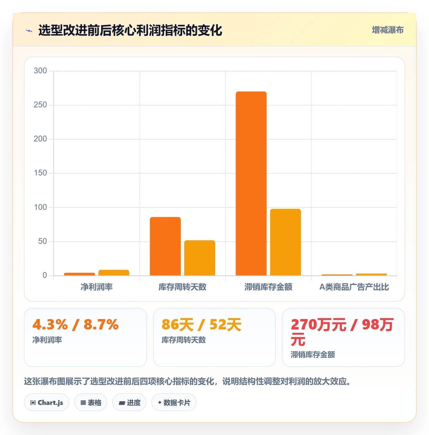 商品分析问题诊断：利润空间如何用选型方法改进