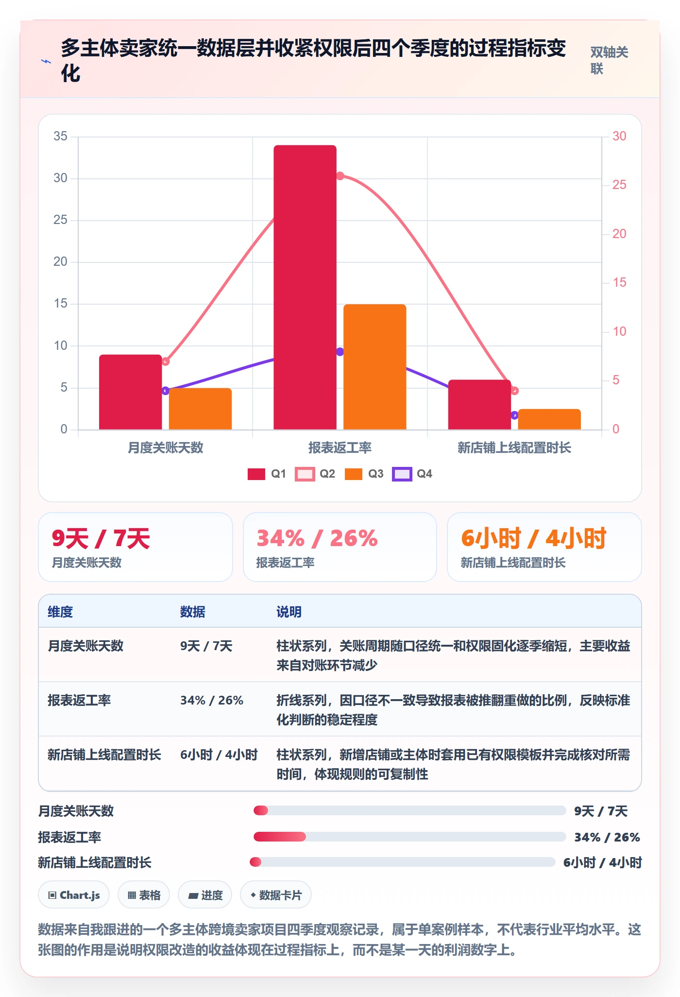 erp跨境电商数据方法：用权限管理支撑标准化管理判断