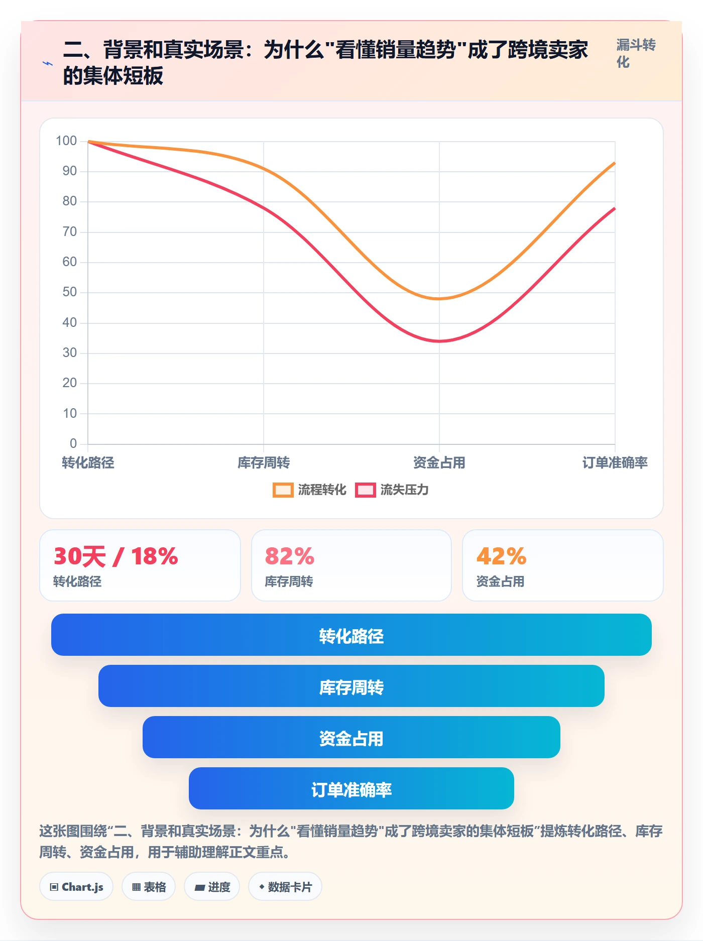 二、背景和真实场景：为什么"看懂销量趋势"成了跨境卖家的集体短板