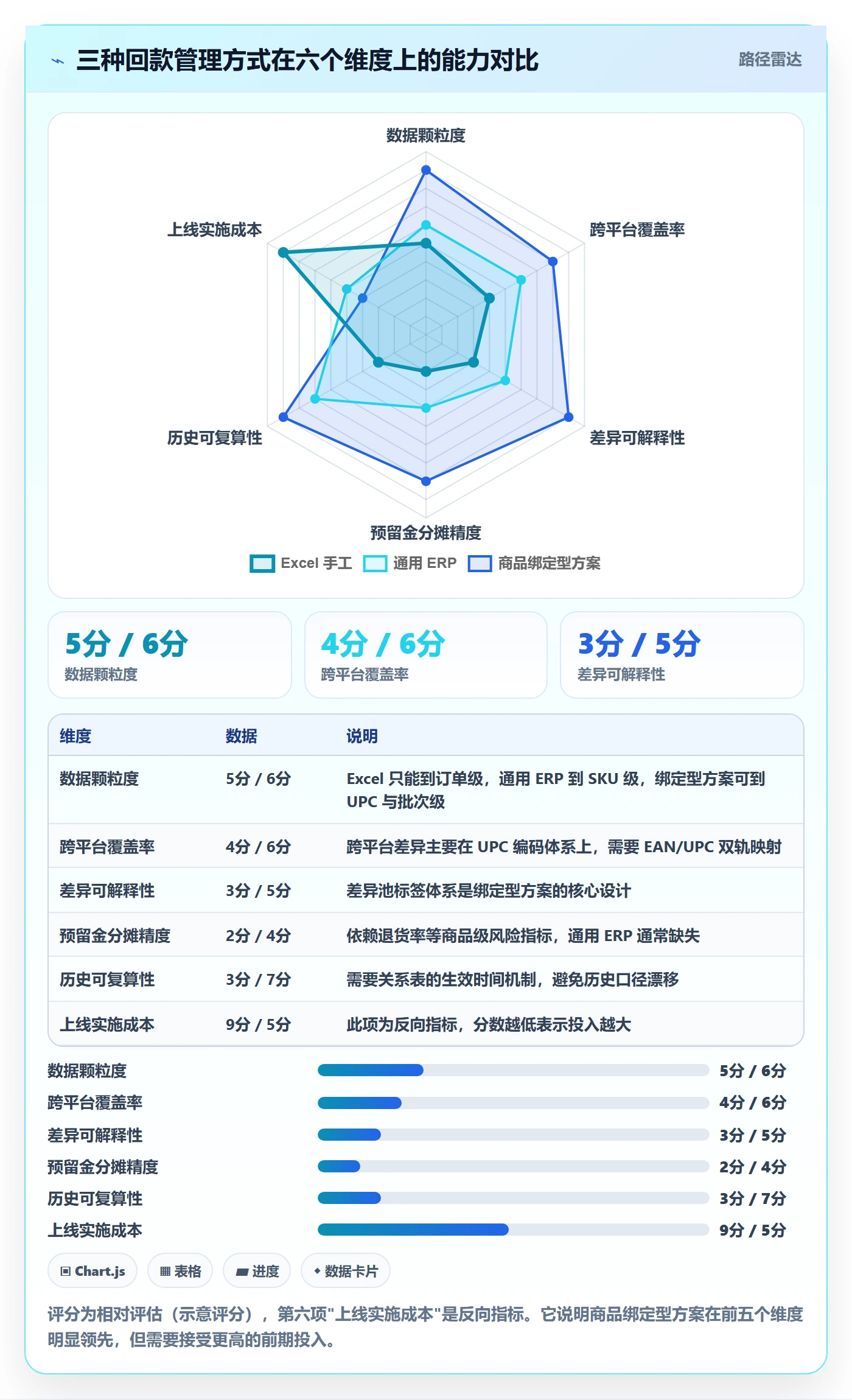 UPC码怎么管？以商品绑定为核心的回款管理方案