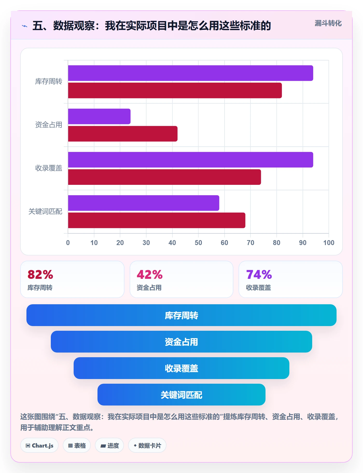 五、数据观察：我在实际项目中是怎么用这些标准的