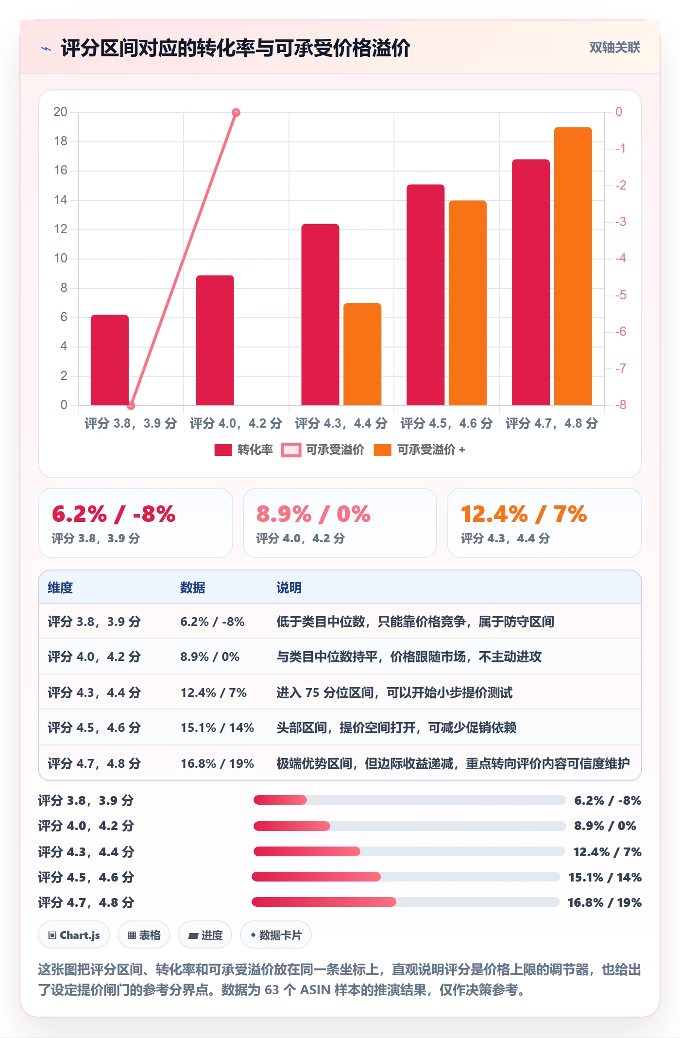 亚马逊软件怎么管？以评价管理为核心的定价策略方案