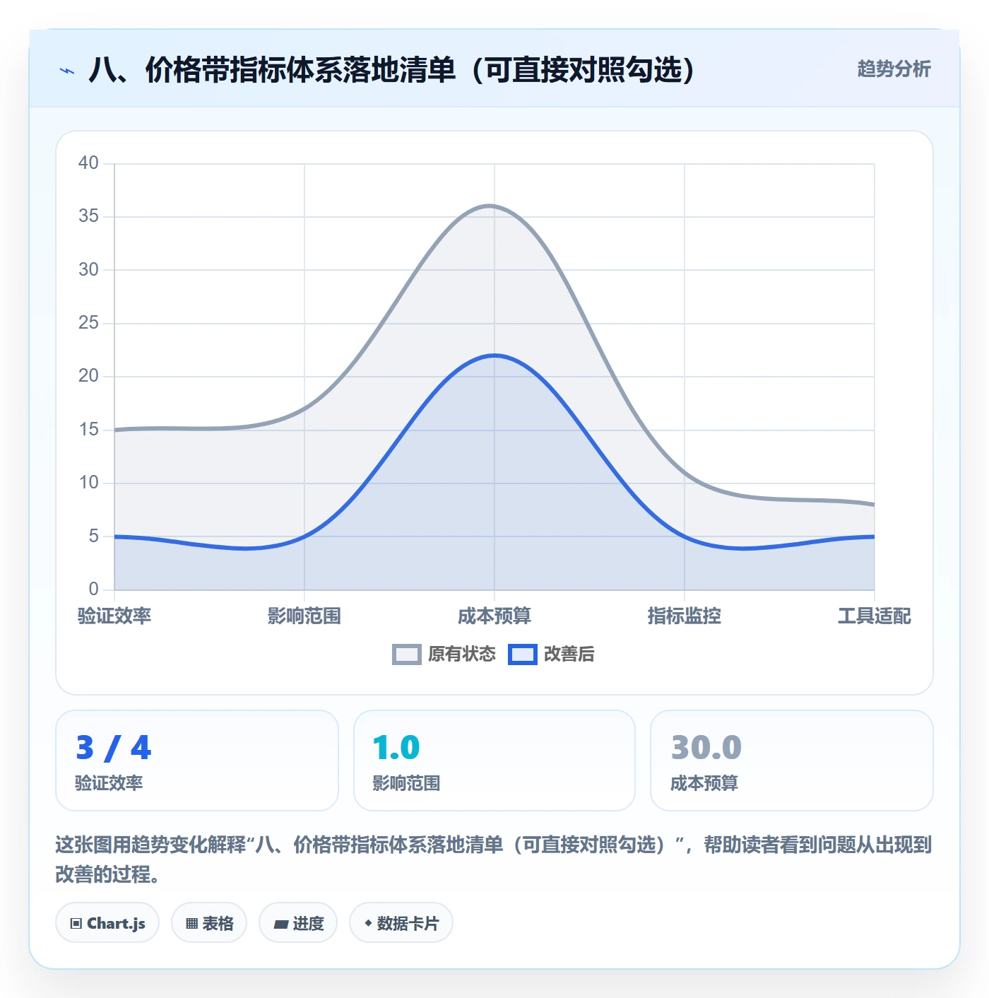 八、价格带指标体系落地清单（可直接对照勾选）