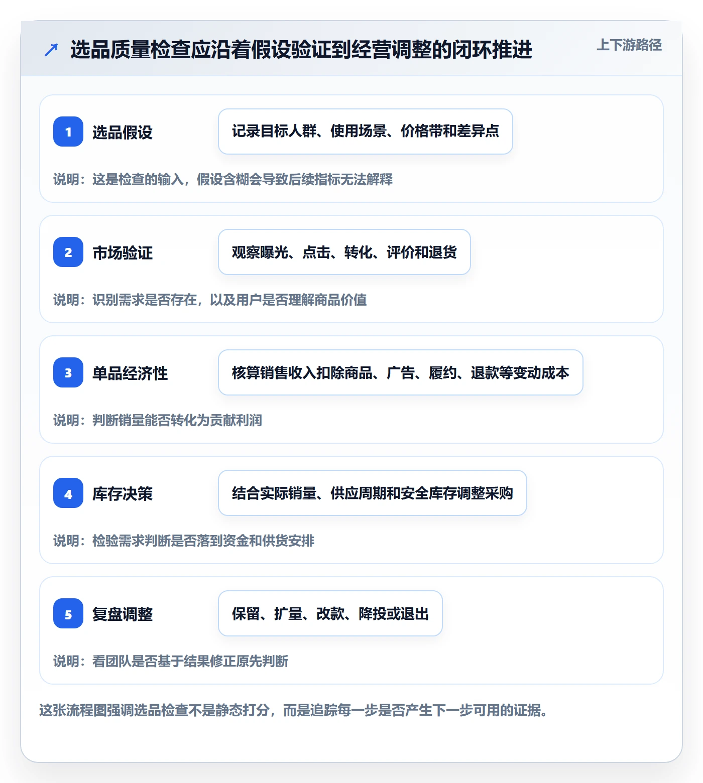 跨境电商检查方法：通过选品策略评估精细化运营质量