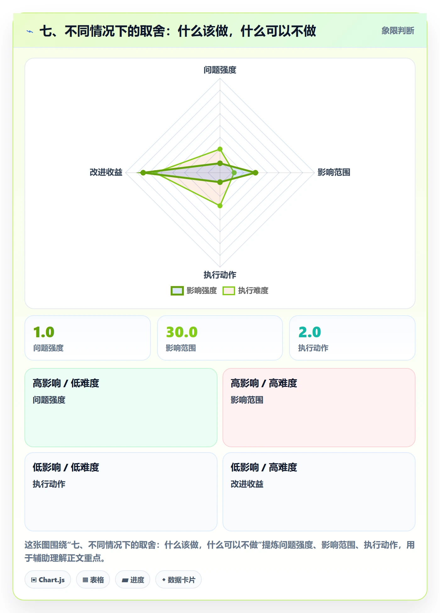 七、不同情况下的取舍：什么该做，什么可以不做