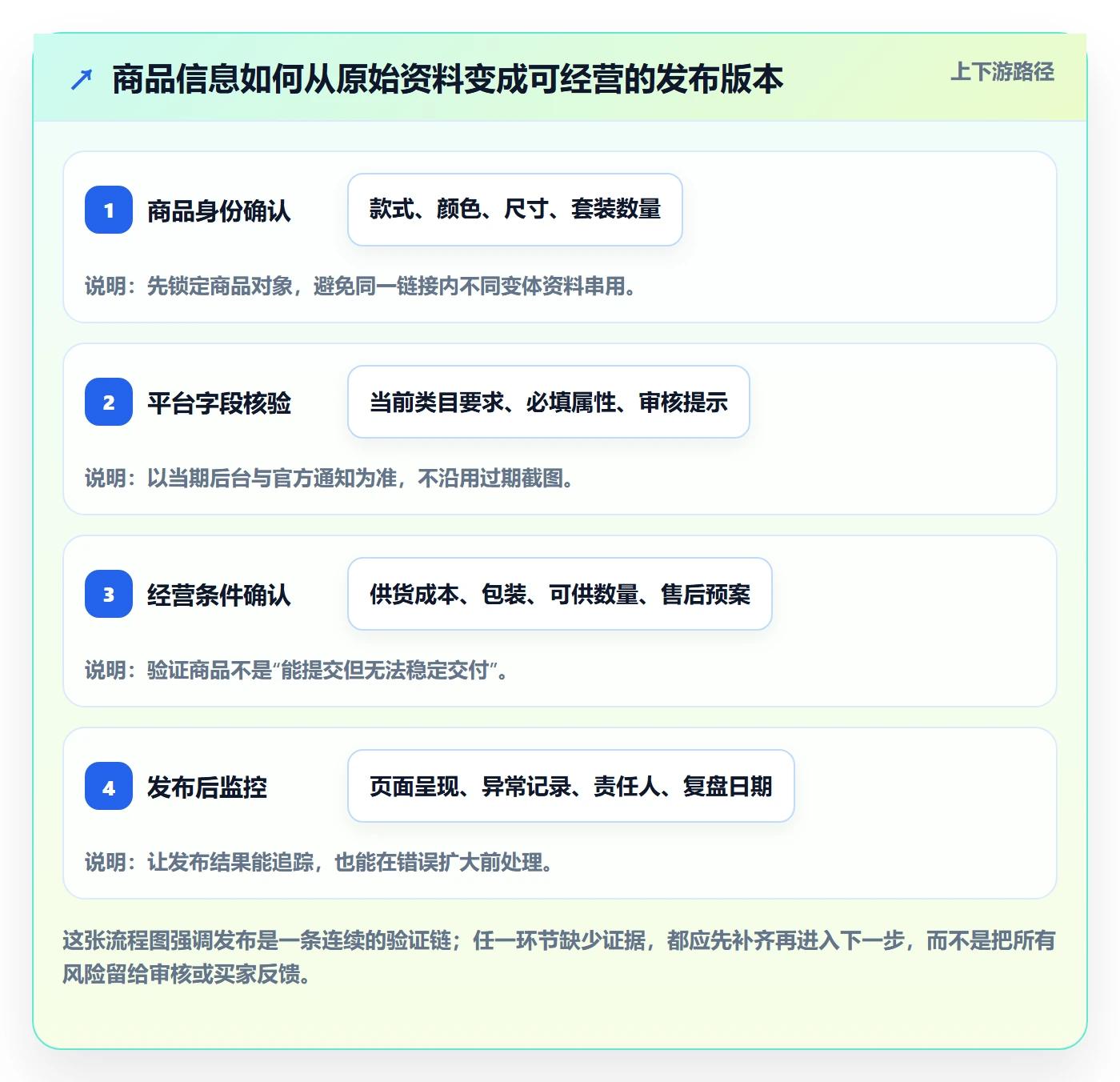 temu管理要点：商品发布的新手避坑如何设计