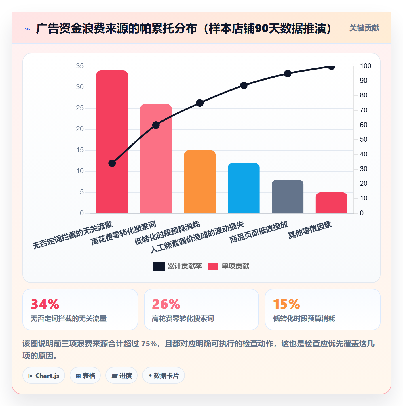亚马逊软件检查方法：通过广告管理评估精细化运营质量