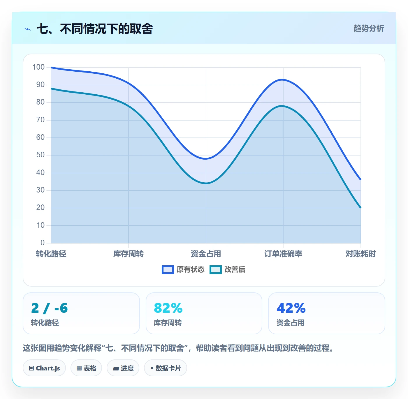 七、不同情况下的取舍