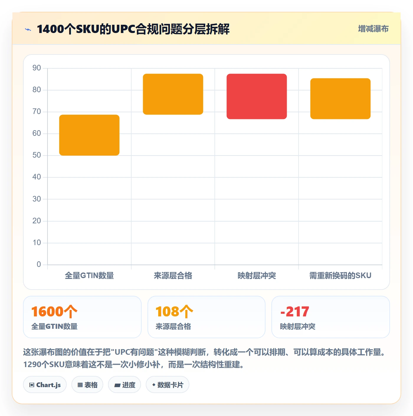 UPC码落地清单：合规风险相关的增长策略事项