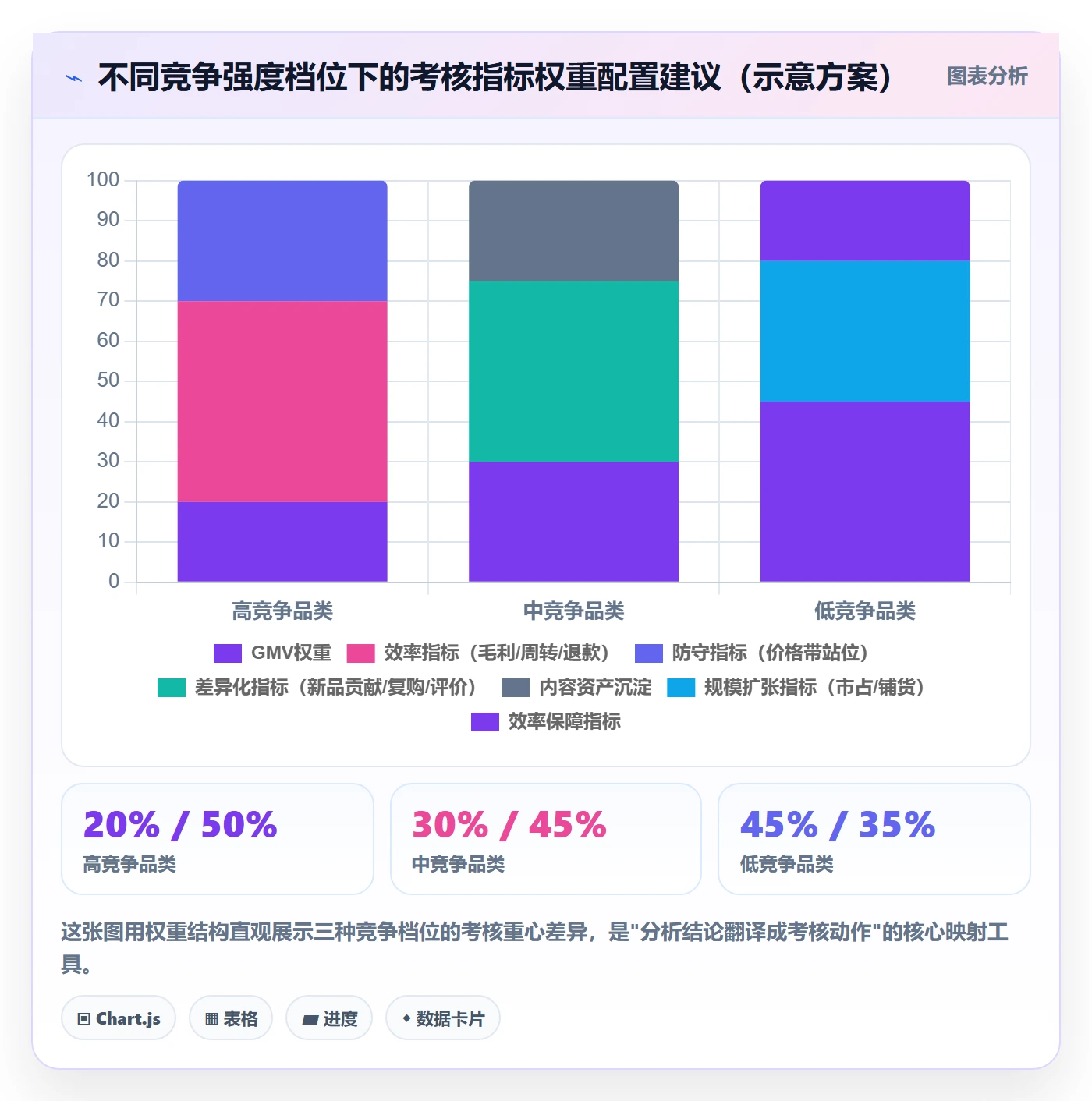 商品分析应用思路：围绕竞争强度拆解绩效考核