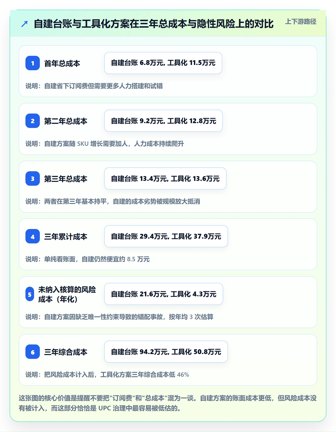 UPC码怎么管？以商品绑定为核心的数据复盘方案