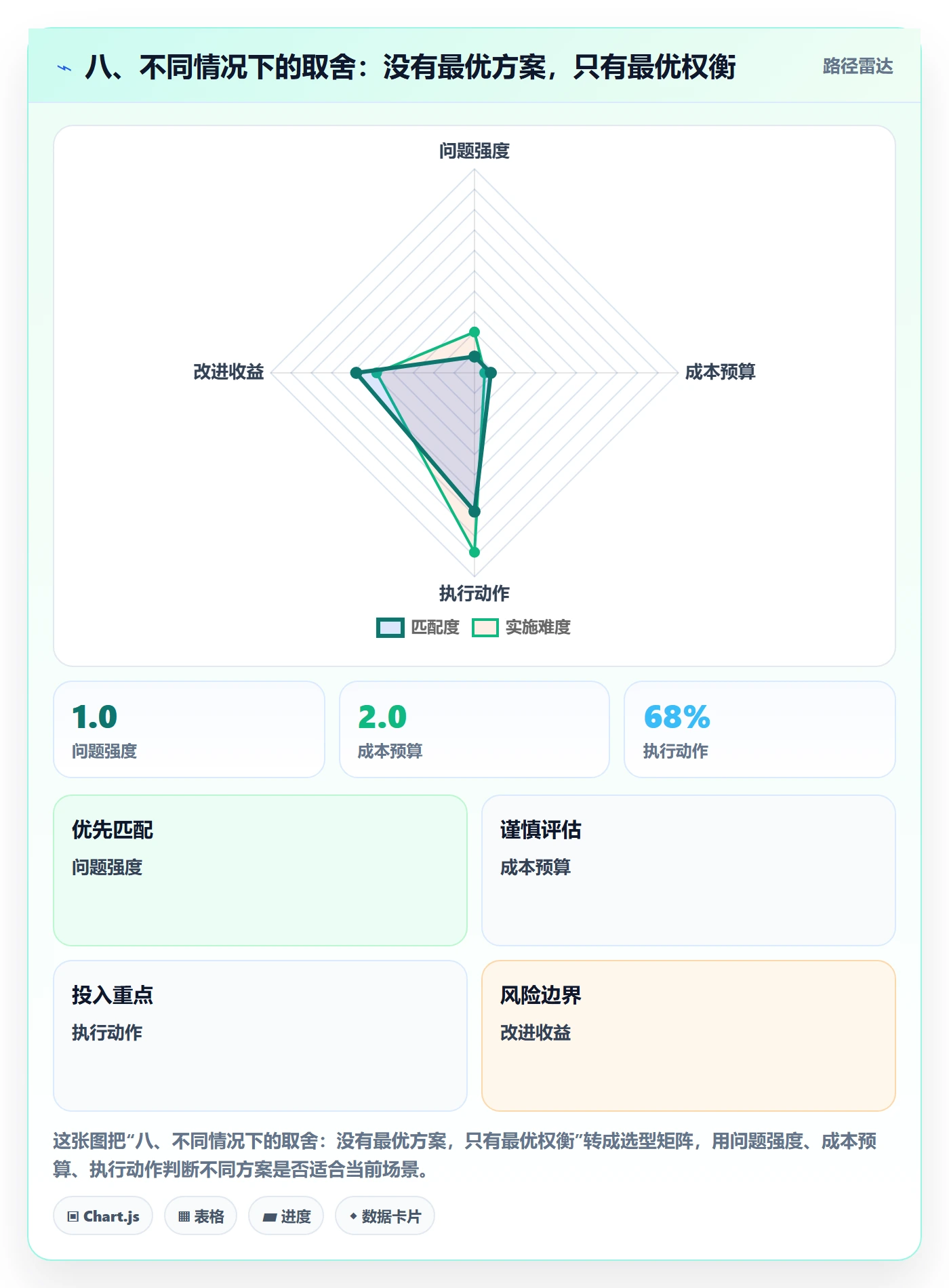 八、不同情况下的取舍：没有最优方案，只有最优权衡