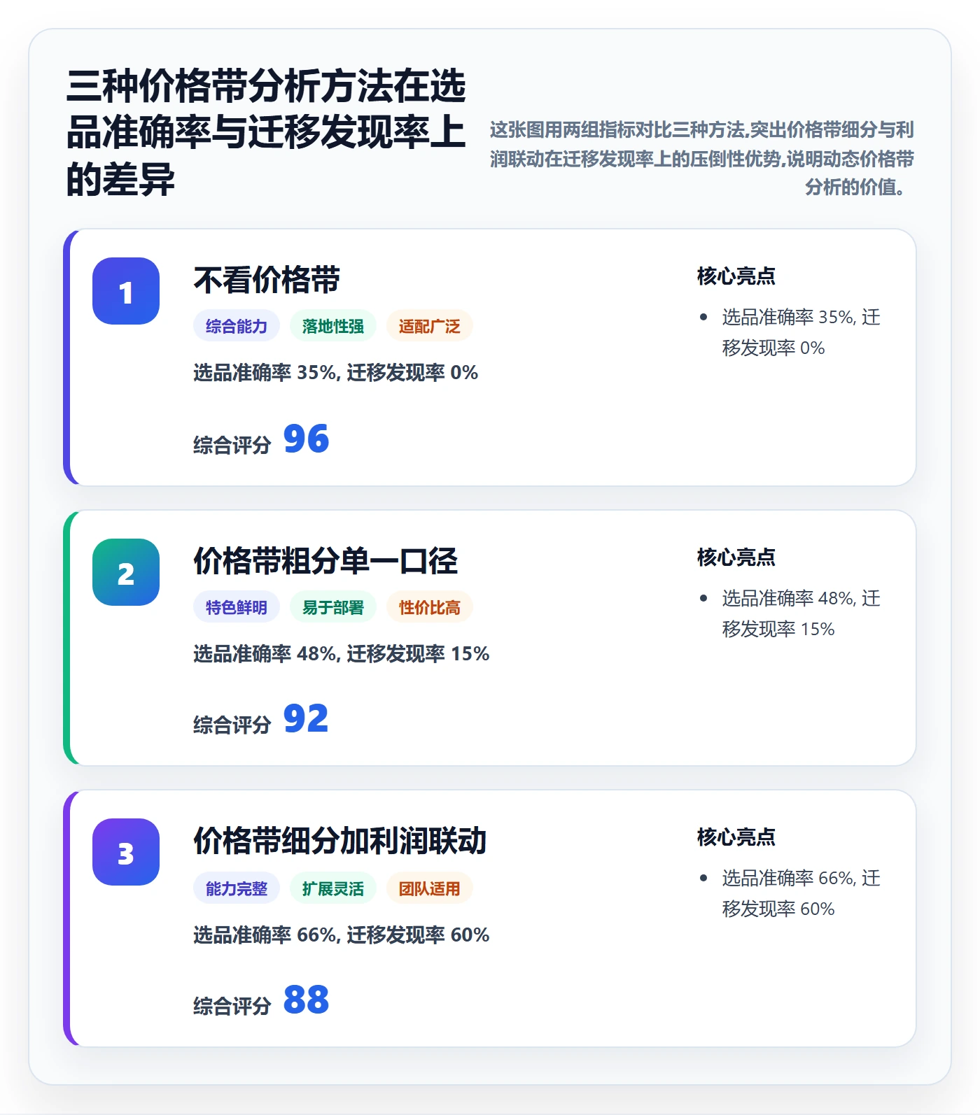 商品分析能力清单：工具对比需要覆盖哪些价格带事项