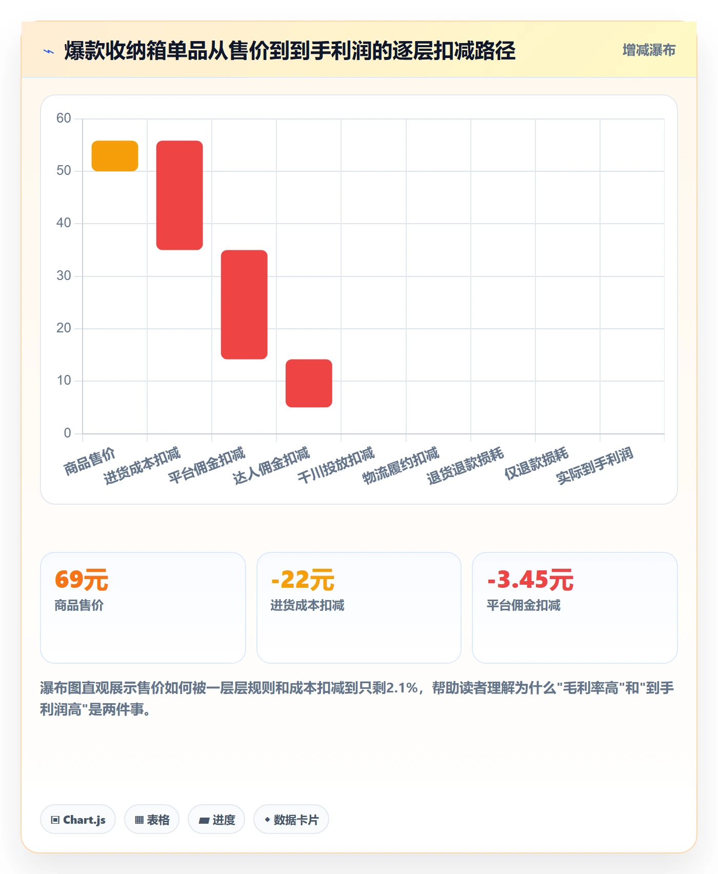 商品分析怎么优化？先从利润空间的平台规则入手