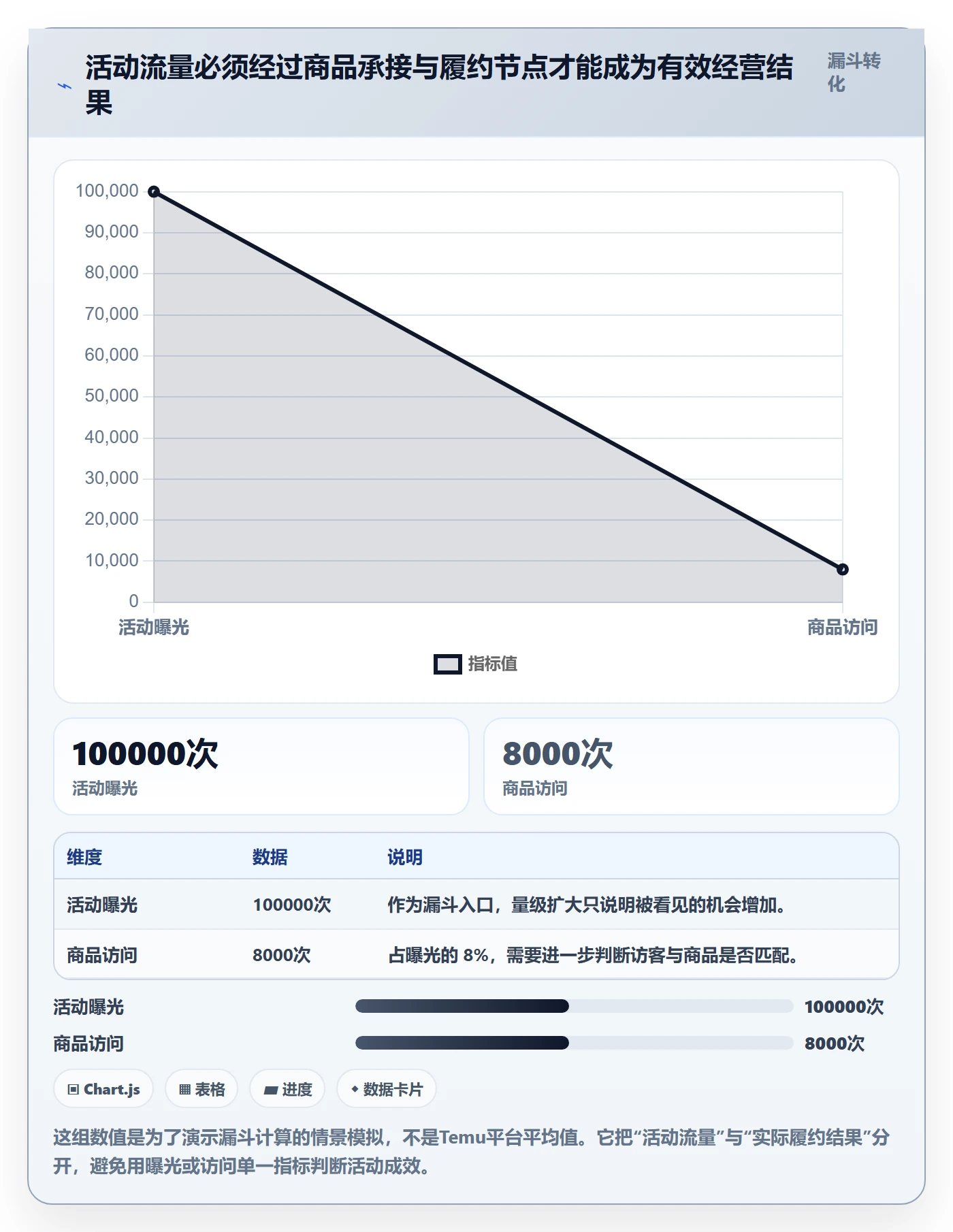 temu建设路线:从活动流量到账号安全分几步