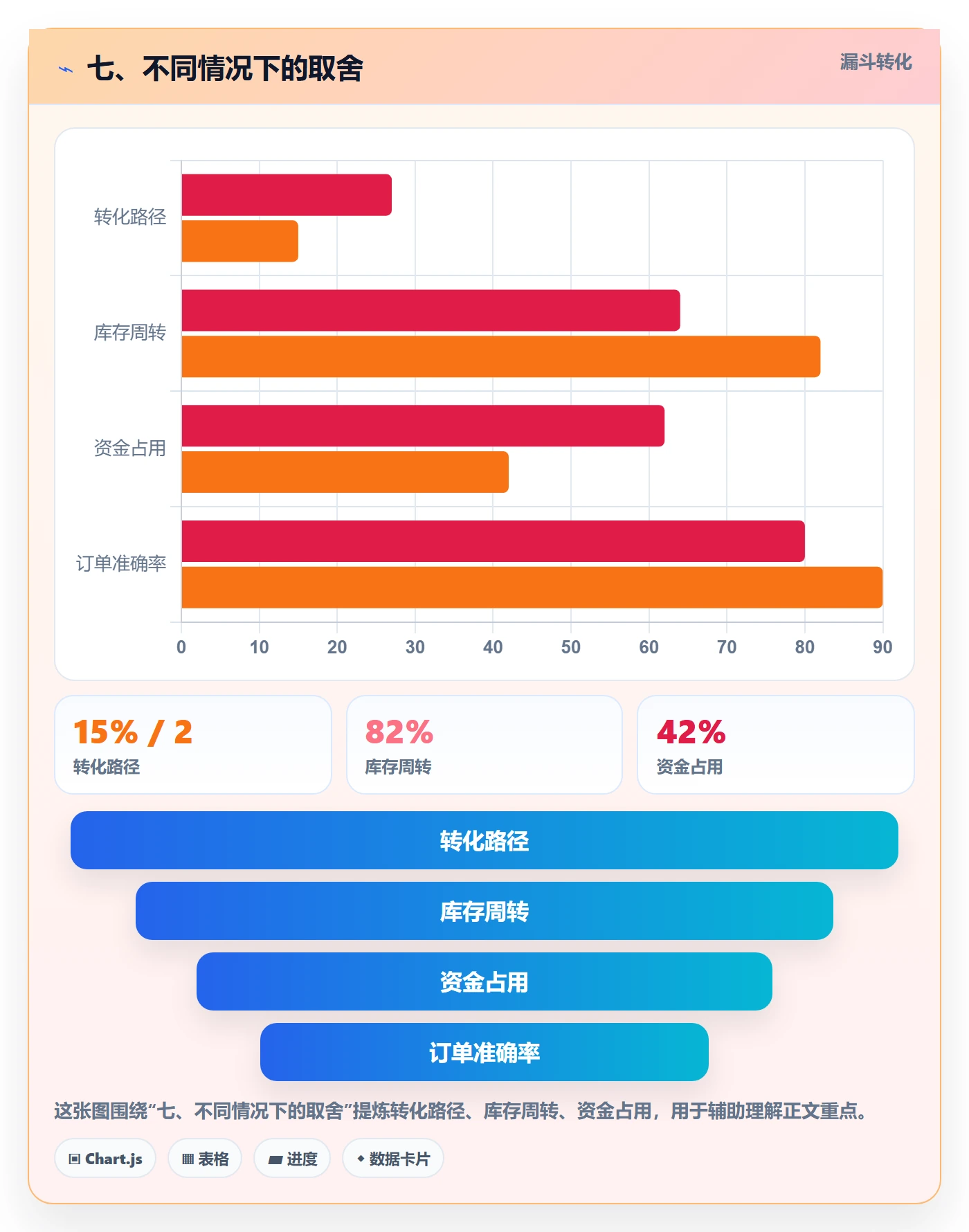 七、不同情况下的取舍
