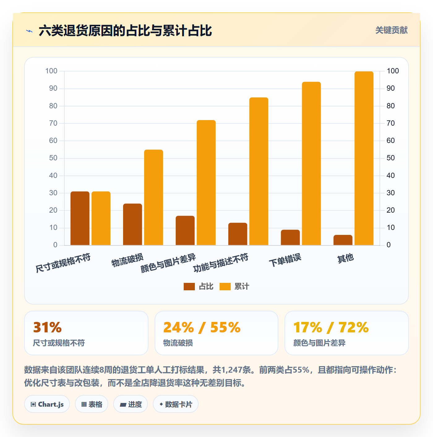 跨境电商运营能力清单：团队培训需要覆盖哪些数据复盘事项