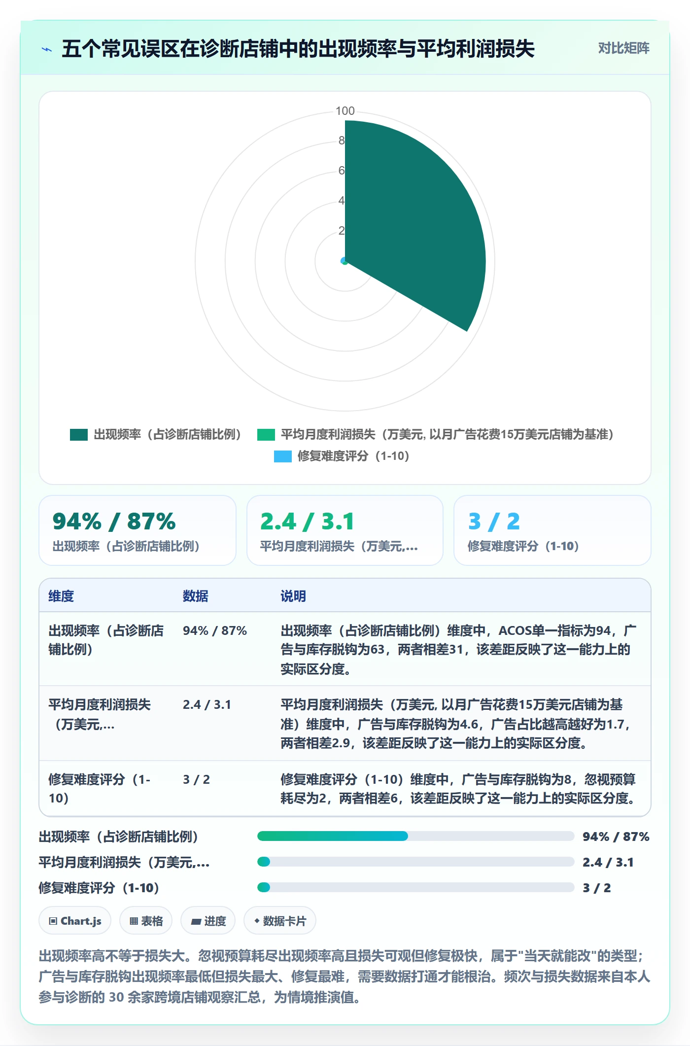 跨境电商运营怎么优化？先从广告投放的日常管理入手