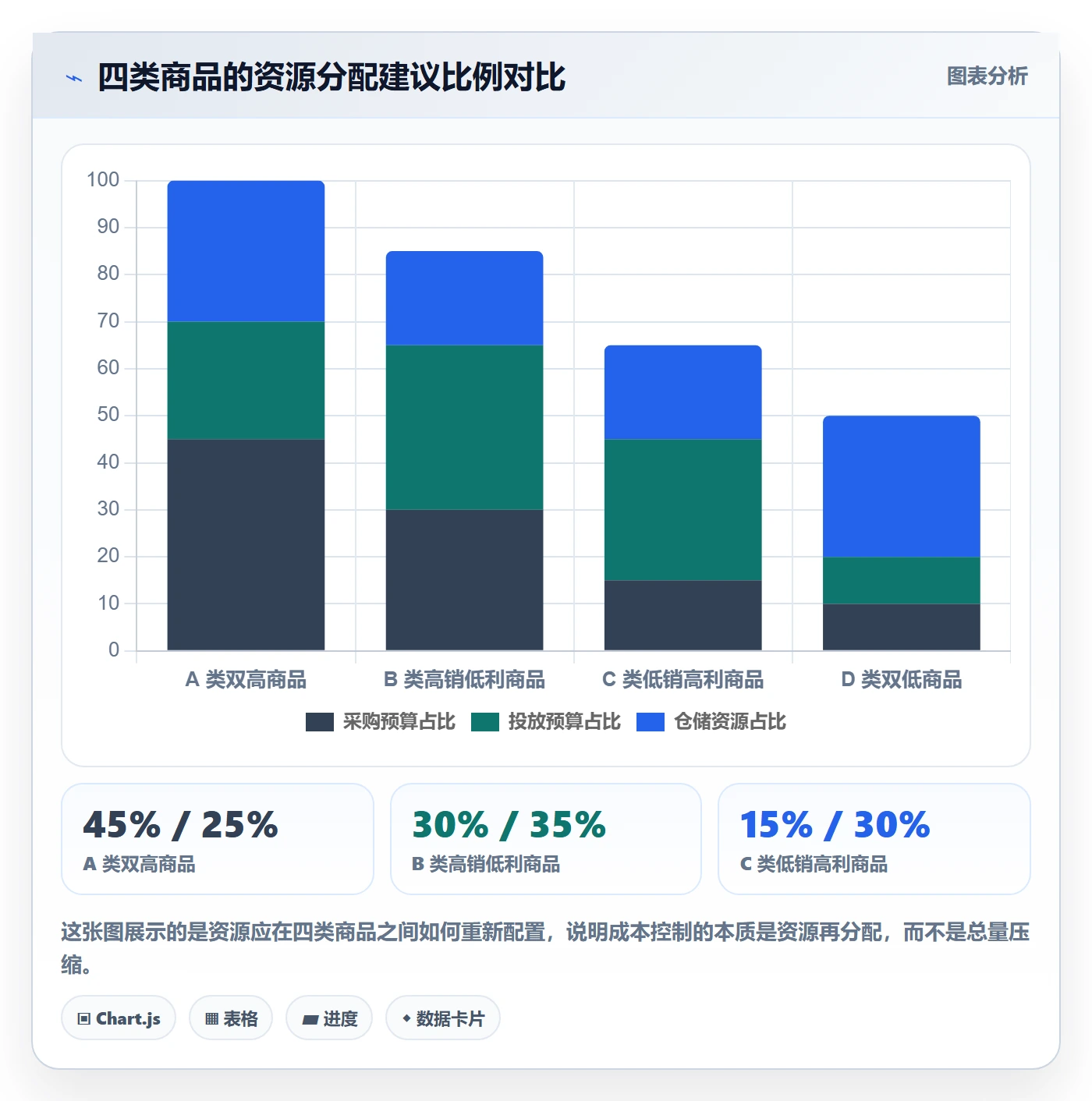 商品分析改造重点：从销量趋势推进成本控制