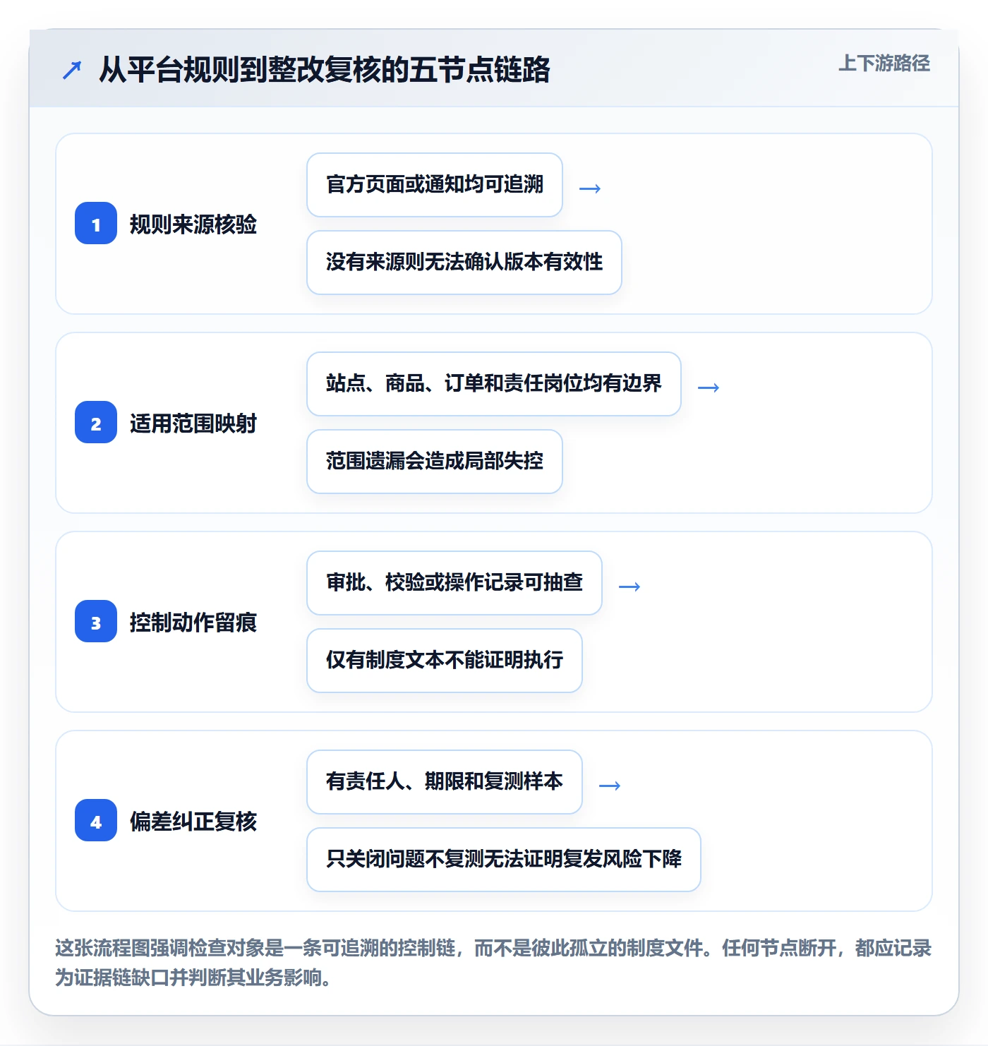 跨境电商检查方法：通过平台规则评估标准化管理质量