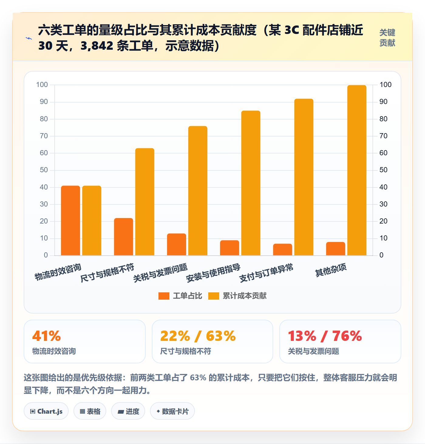 跨境电商运营问题诊断:客户服务如何用中小商家改进