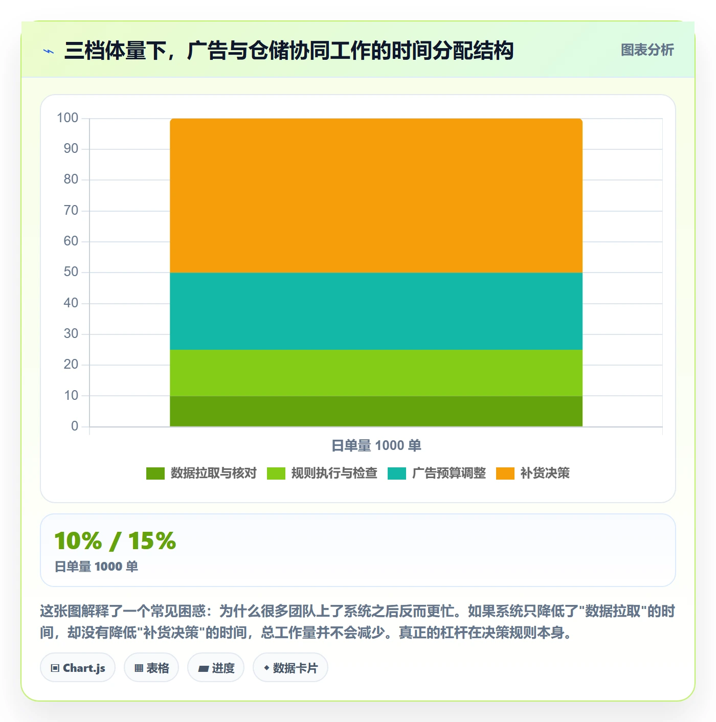 跨境电商运营实践指南：广告投放的海外仓管理怎样更有效